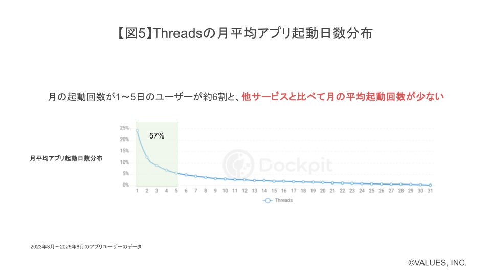 Threadsの平均アプリ起動日数分布