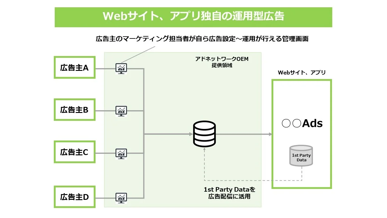 アイモバイル、Webサイト、アプリ向けに独自の運用型広告の立ち上げを支援する「アドネットワークOEM」の提供を開始