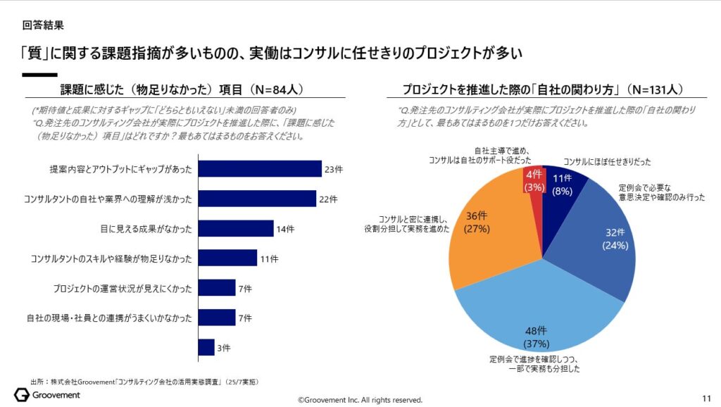 課題に感じた(物足りなかった)項目、プロジェクトを推進した際の「自社の関わり方」
