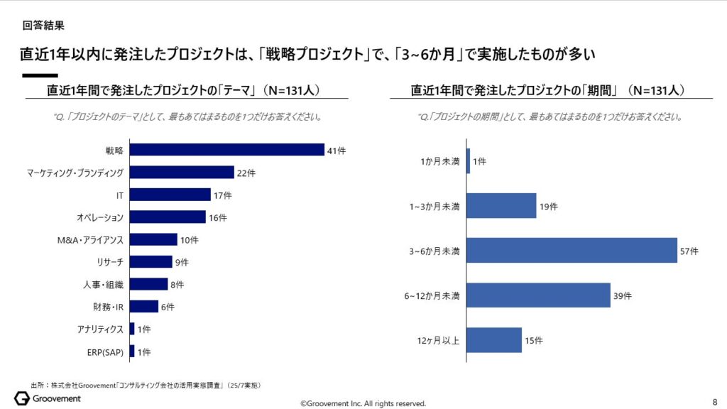 直近1年以内に発注したプロジェクトのテーマと期間は