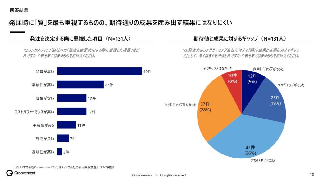 発注を決定する際に重視したことと期待値と成果に対するギャップ