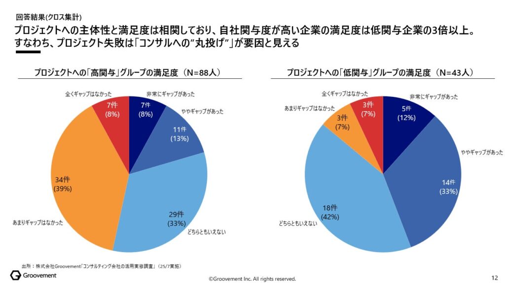 プロジェクトへの主体性と満足度は相関しており、自社関与度が高い企業の満足度は低関与企業の3倍以上。すなわち、プロジェクト失敗は「コンサルへの”丸投げ”」が要因と見える