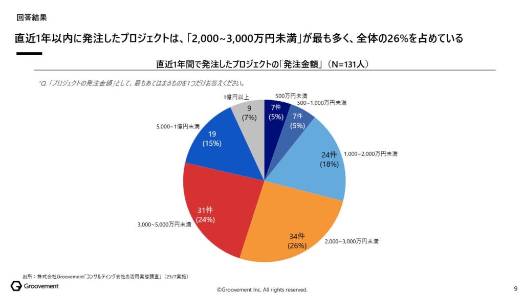 直近1年間で発注したプロジェクトの「発注金額」は