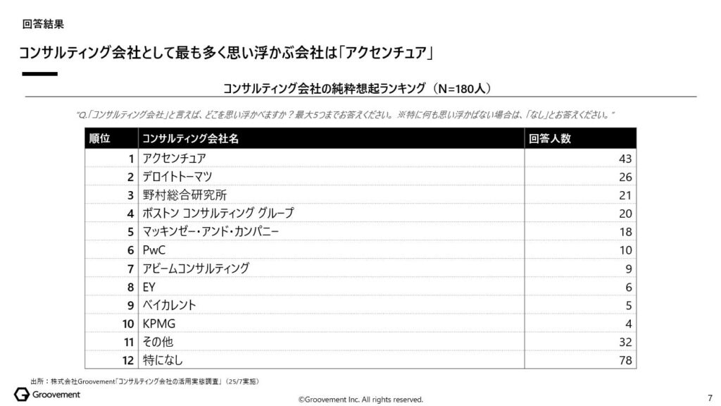 コンサルティング会社として最も多く思い浮かぶ会社は