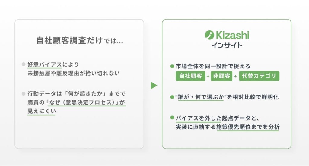 サービス提供開始の背景｜「自社顧客調査」の先に