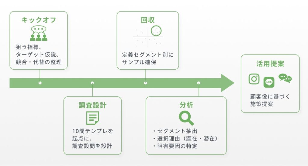 導入プロセス（最短2週間・5ステップ）