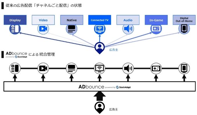 大日本印刷、多様なチャネルへの広告配信を実現する統合型マーケティングプラットフォームを提供