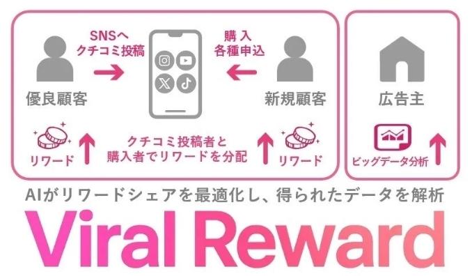 DXONE、SNSクチコミ投稿を売上に直結させる世界初の特許技術搭載『Viral Reward』を本格展開