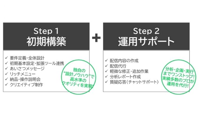 リードプラス、LINE運用ビギナー向け「SNSアカウント運用代行サービス(LINE)」を提供開始