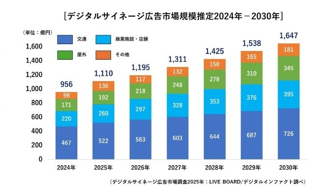 LIVE BOARD、デジタルサイネージ広告市場調査を実施 ～2025年のデジタルサイネージ広告市場規模は1,110億円の見通し、2030年には1,647億円と予測～