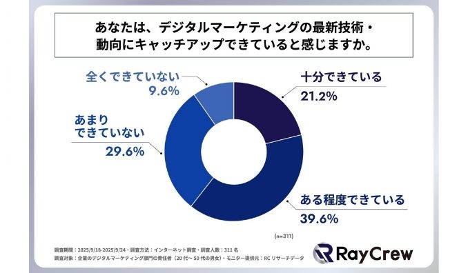 企業のデジタルマーケティング責任者の約4割が、デジタルマーケティングの最新技術・動向にキャッチアップできていないと感じている！レイクルーが「デジタルマーケティングの最新技術・動向に関する調査」を実施！