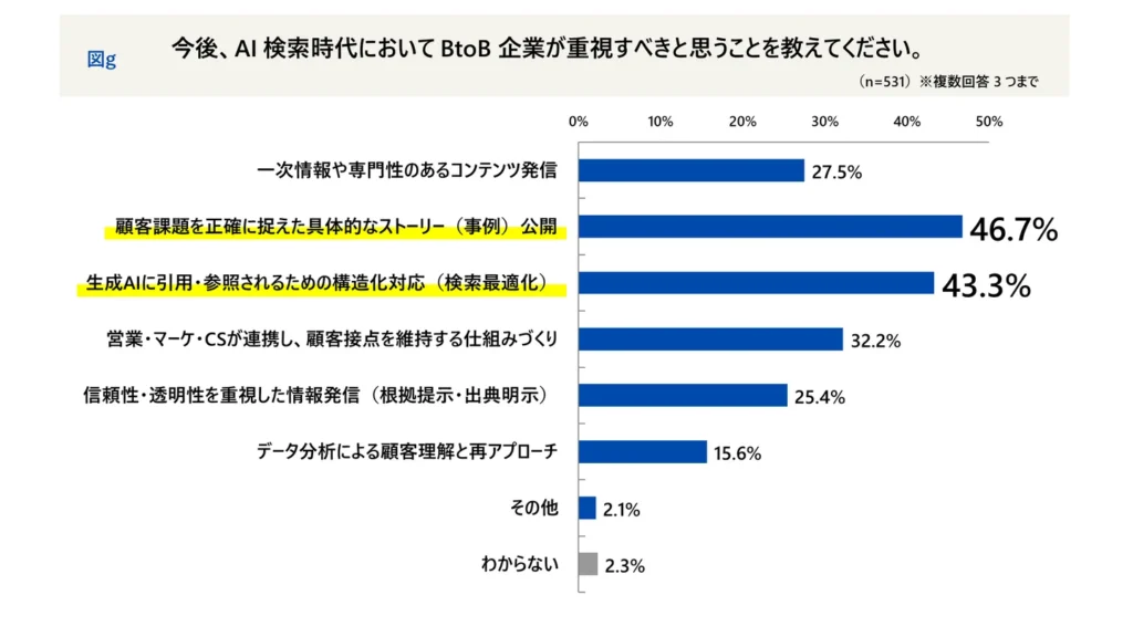 AI検索時代にBtoB企業が重視すべきこと