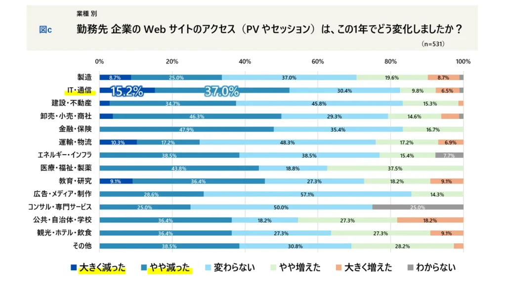 業種別に企業サイトのアクセス変化