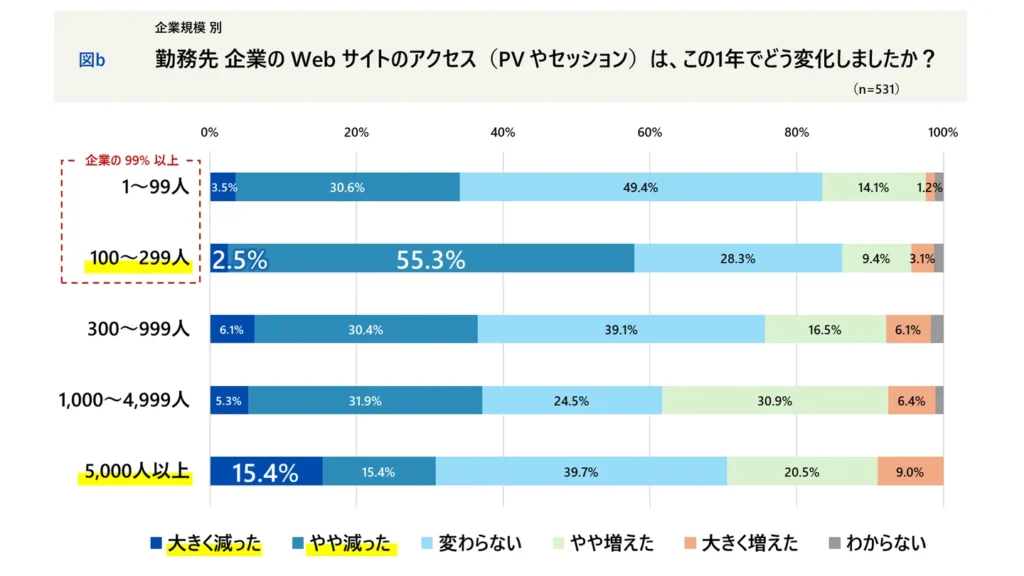 企業規模別にWebアクセスの変化