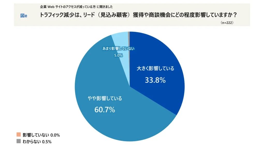 リード獲得や商談機会にどの程度影響しているか