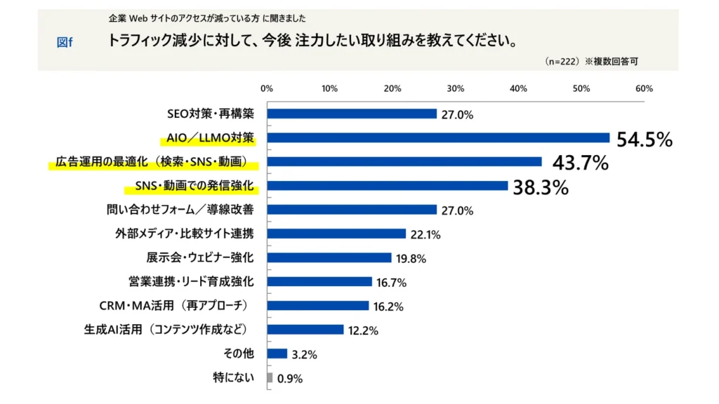 アクセス減少への今後の対応