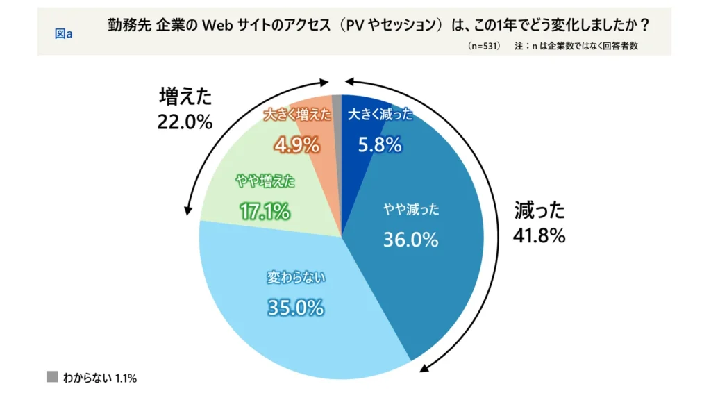 勤務先の企業サイトのアクセス（PV・セッション）の変化