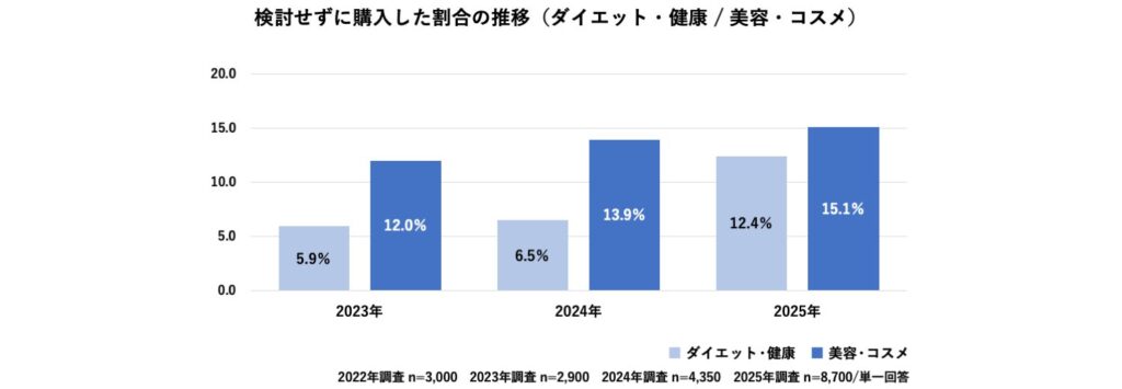 検討せずに購入した割合の推移