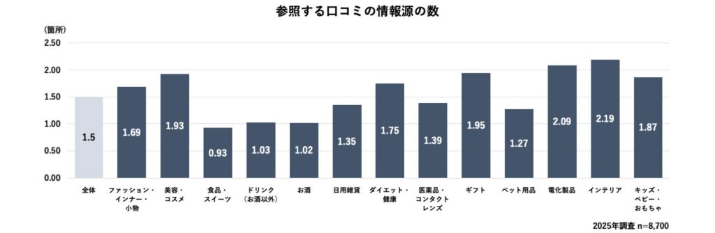 口コミに関する情報源の数