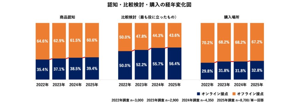 、認知・比較検討・購入の各フェーズ