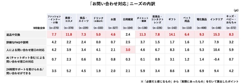 「問い合わせ対応」のニーズ