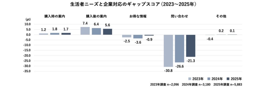 生活者の「問い合わせ対応」に関するニーズと実際の企業対応とのギャッ