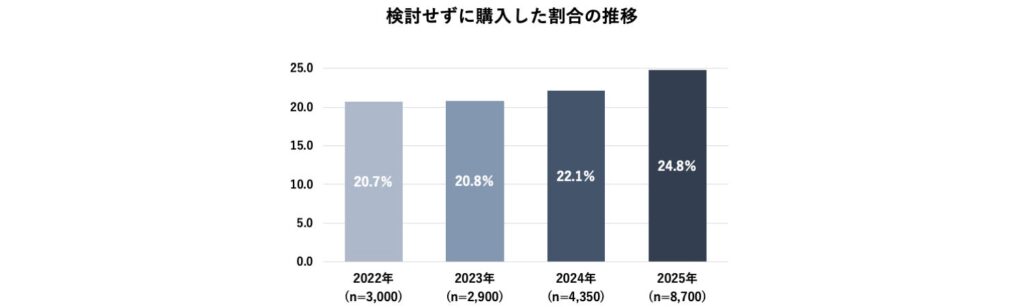 検討せずに購入した割合の推移