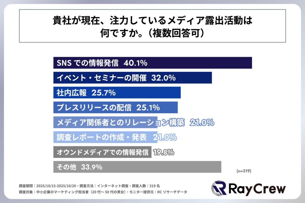中小企業のマーケティング担当者が注力するメディア露出に向けた活動
