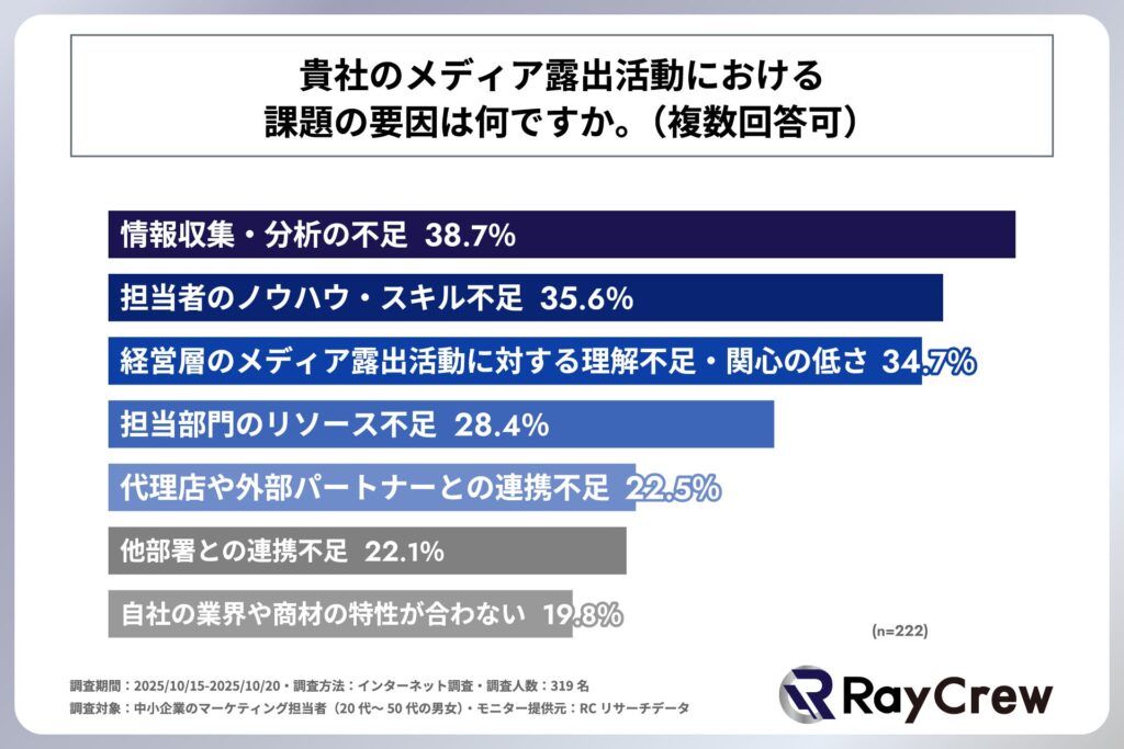 貴社のメディア露出に向けた活動における課題の要因は何だと思うか