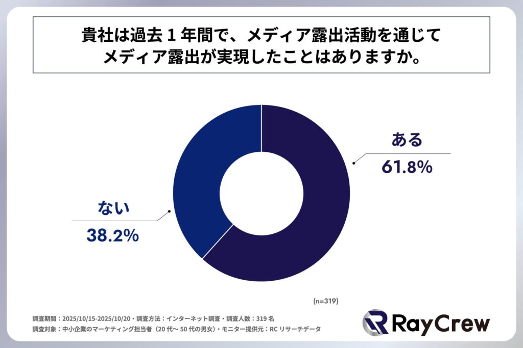 貴社は過去1年間で、メディア露出活動を通じてメディア露出が実現したことはあるか