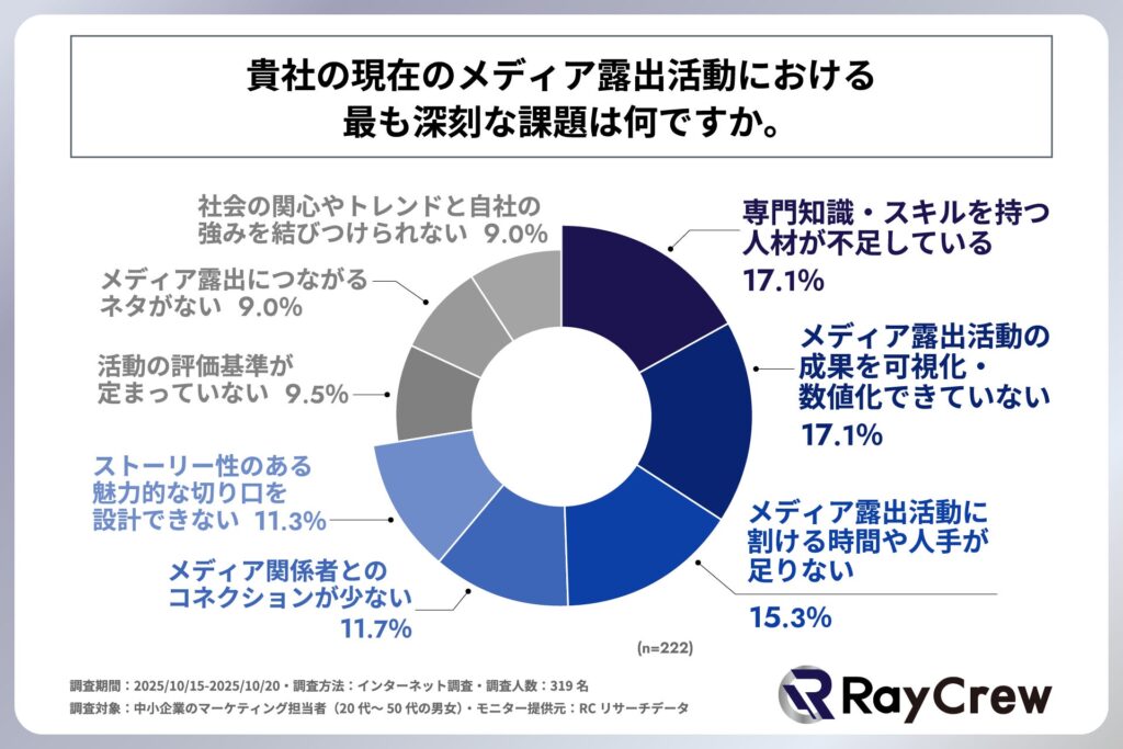 貴社の現在のメディア露出に向けた活動における最も深刻な課題は何か
