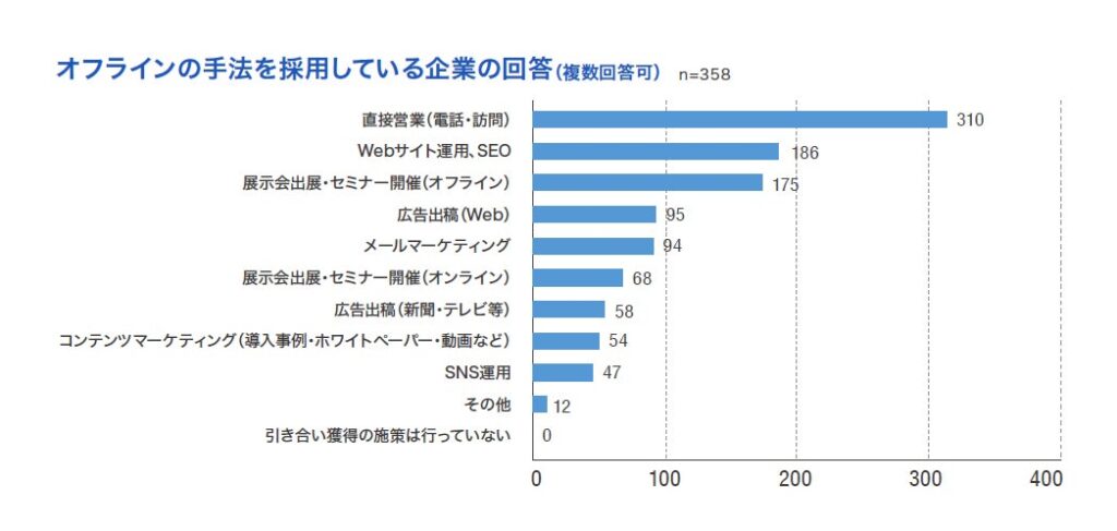 オフラインの手法を採用している企業の回答