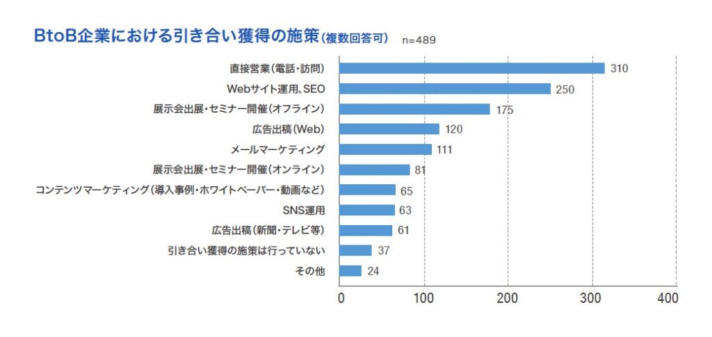 BtoB企業における引き合い獲得の施策