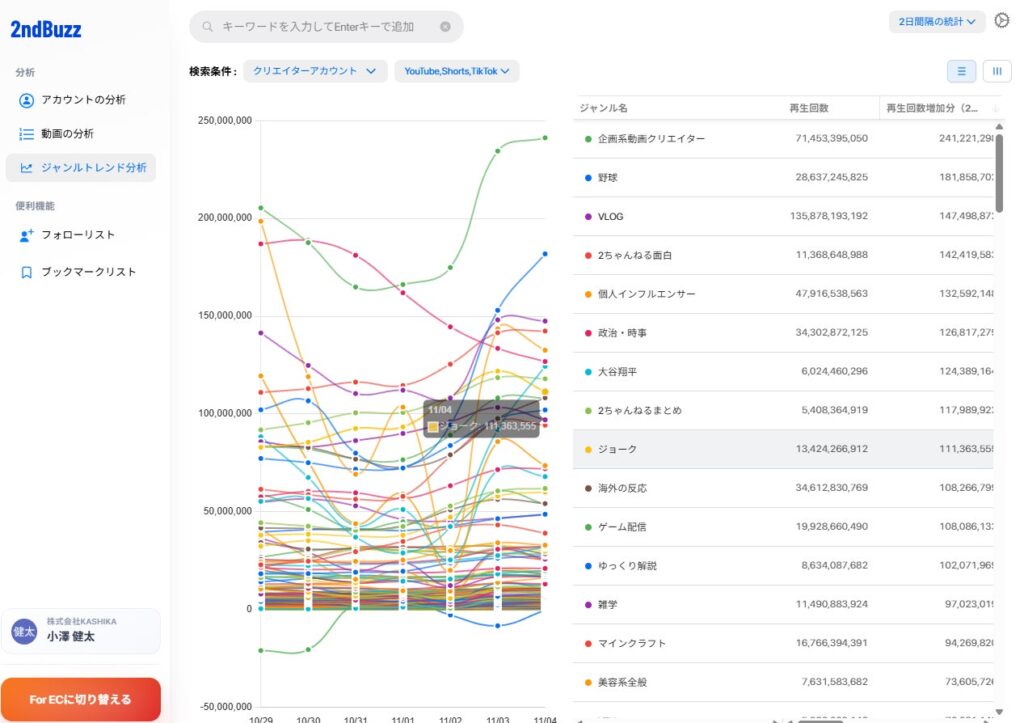 【新機能①】抽象から具体へ。「次に伸びるジャンル」を特定する「ジャンルトレンド機能」