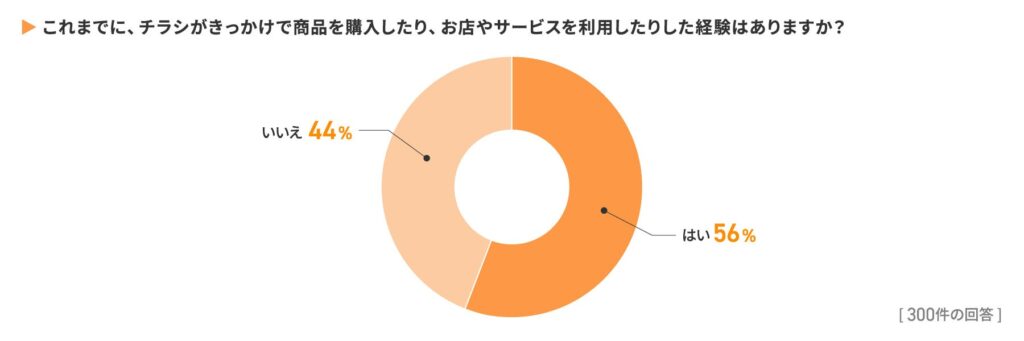 これまでに、チラシがきっかけで商品を購入したり、お店やサービスを利用したりした経験はありますか?