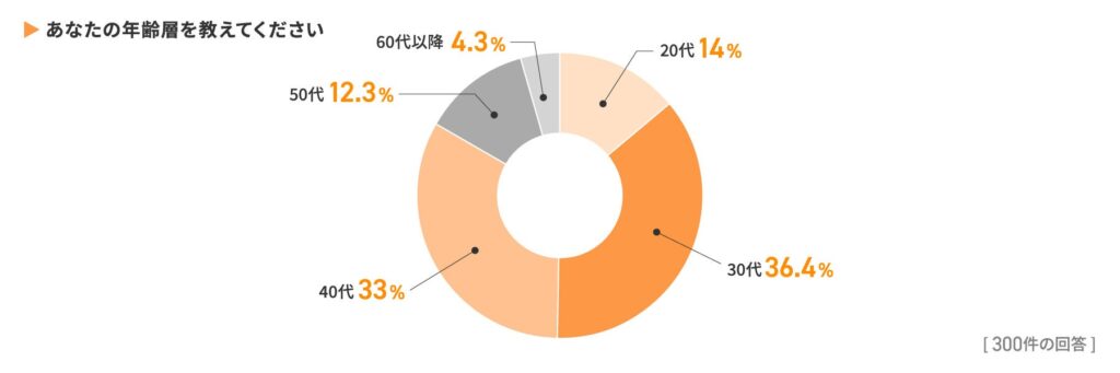 あなたの年齢層を教えてください。