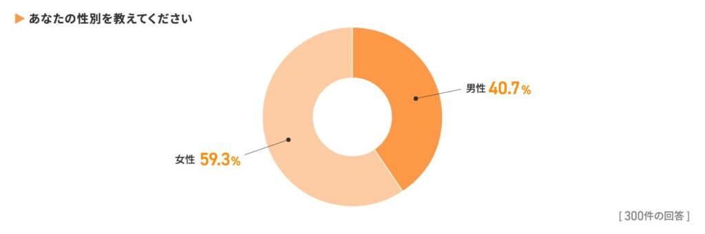 あなたの性別・年齢について教えてください。