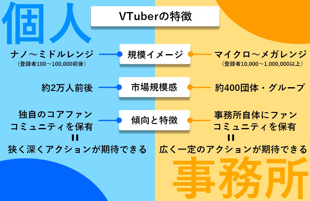 個人VTuberと事務所所属VTuberの特徴