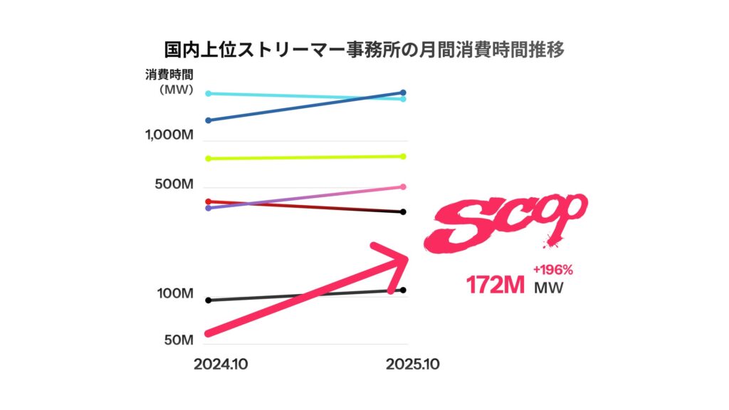 国内ストリーマー事務所の消費時間推移