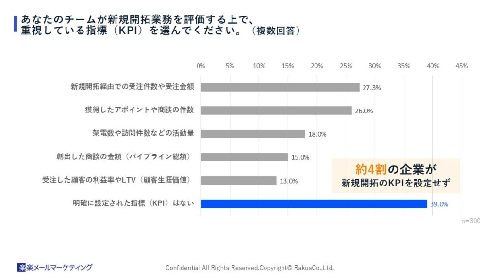 新規開拓業務を評価する指標（KPI）