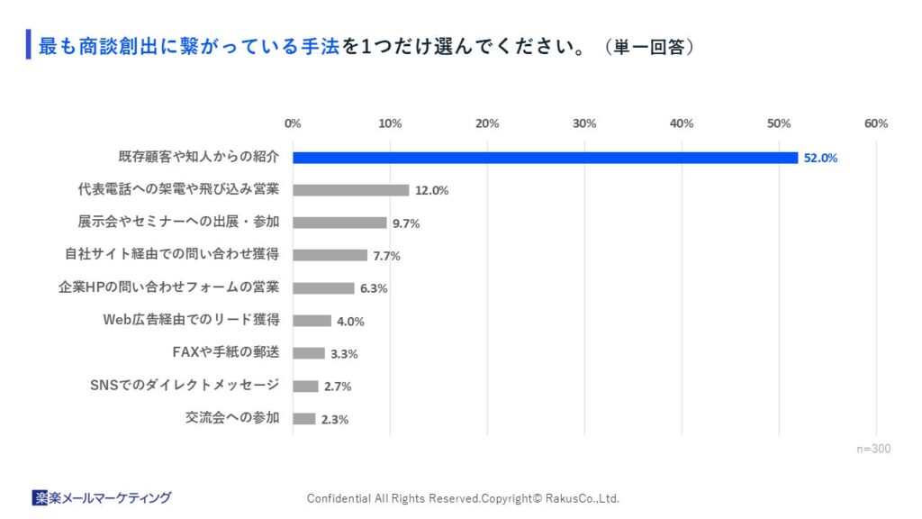 最も商談創出に繋がっている手法