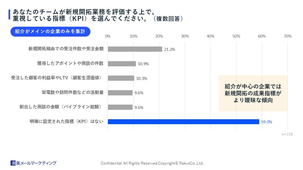 あなたのチームが新規開拓業務を評価するうえで重視している指標を選んでください