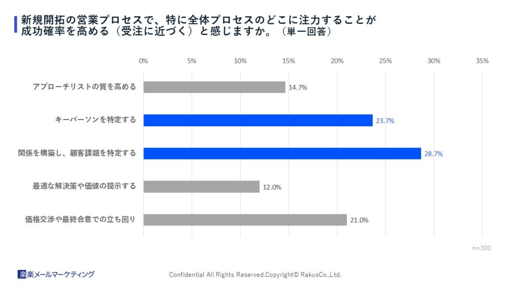 受注確率を高めるうえで最も注力すべきプロセス