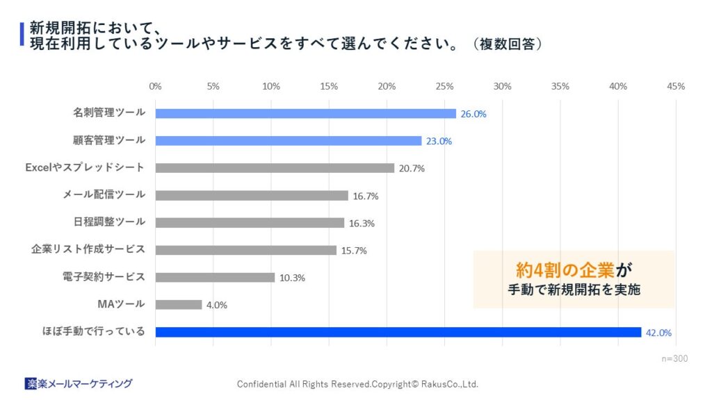 新規開拓におけるツールの活用状況