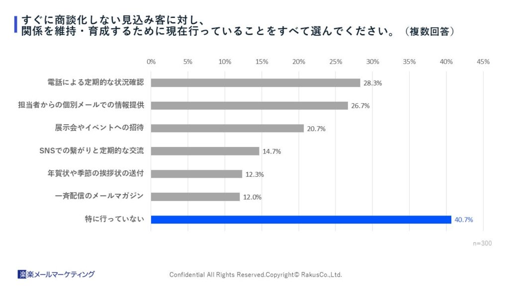 すぐに商談化しない見込み客に対する継続的なアプローチ