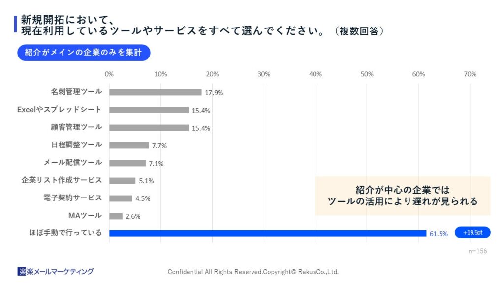 新規開拓におけるツールの活用状況