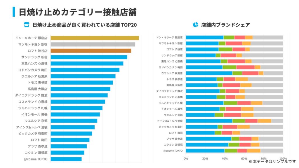 特定商品カテゴリの接触店舗ランキング