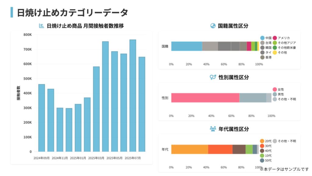 特定商品カテゴリの接触者推移