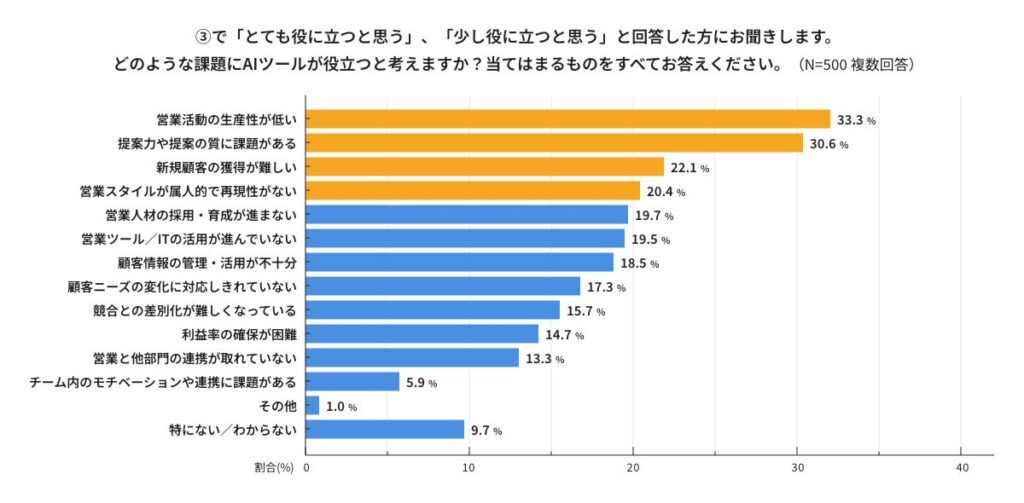 AIツールが役立つと考える課題