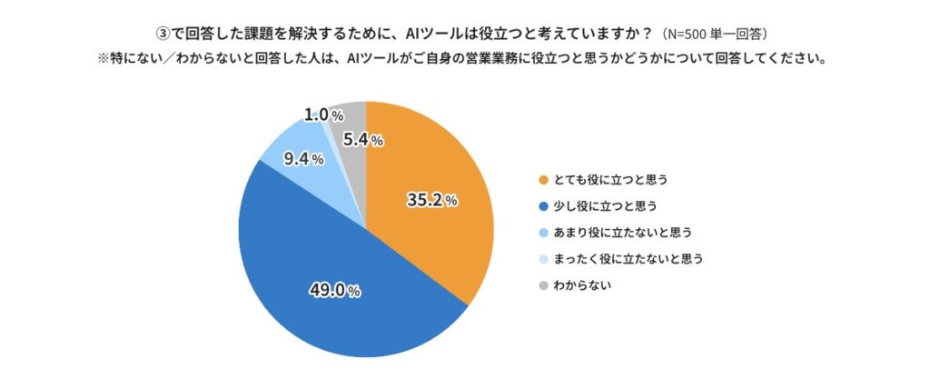 AIツールの有用性